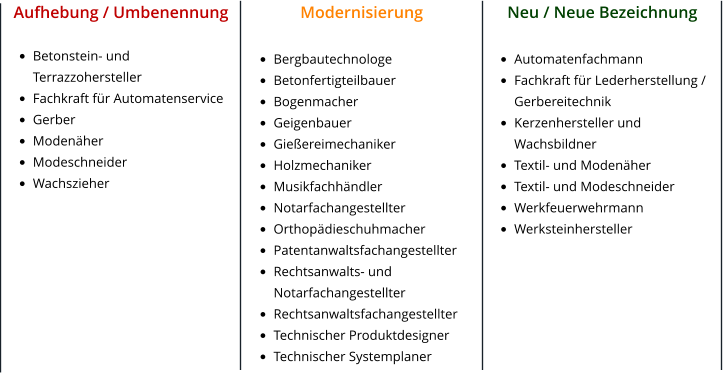 Aufhebung / Umbenennung  •	Betonstein- und Terrazzohersteller •	Fachkraft für Automatenservice •	Gerber •	Modenäher •	Modeschneider •	Wachszieher  Modernisierung  •	Bergbautechnologe •	Betonfertigteilbauer •	Bogenmacher •	Geigenbauer •	Gießereimechaniker •	Holzmechaniker •	Musikfachhändler •	Notarfachangestellter •	Orthopädieschuhmacher •	Patentanwaltsfachangestellter •	Rechtsanwalts- und Notarfachangestellter •	Rechtsanwaltsfachangestellter •	Technischer Produktdesigner •	Technischer Systemplaner  Neu / Neue Bezeichnung  •	Automatenfachmann •	Fachkraft für Lederherstellung / Gerbereitechnik •	Kerzenhersteller und Wachsbildner •	Textil- und Modenäher •	Textil- und Modeschneider •	Werkfeuerwehrmann •	Werksteinhersteller