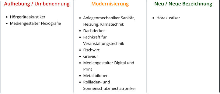 Aufhebung / Umbenennung  •	Hörgeräteakustiker •	Mediengestalter Flexografie   Modernisierung  •	Anlagenmechaniker Sanitär, Heizung, Klimatechnik •	Dachdecker •	Fachkraft für Veranstaltungstechnik •	Fischwirt •	Graveur •	Mediengestalter Digital und Print •	Metallbildner •	Rollladen- und Sonnenschutzmechatroniker   Neu / Neue Bezeichnung  •	Hörakustiker