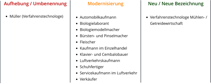 Aufhebung / Umbenennung  •	Müller (Verfahrenstechnologe)   Modernisierung  •	Automobilkaufmann •	Biologielaborant •	Biologiemodellmacher •	Bürsten- und Pinselmacher •	Fleischer •	Kaufmann im Einzelhandel •	Klavier- und Cembalobauer •	Luftverkehrskaufmann •	Schuhfertiger •	Servicekaufmann im Luftverkehr •	Verkäufer    Neu / Neue Bezeichnung  •	Verfahrenstechnologe Mühlen- / Getreidewirtschaft