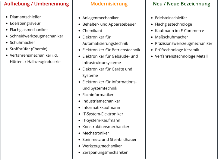 Aufhebung / Umbenennung  •	Diamantschleifer •	Edelsteingraveur •	Flachglasmechaniker •	Schneidwerkzeugmechaniker •	Schuhmacher •	Stoffprüfer (Chemie) ... •	Verfahrensmechaniker i.d. Hütten- / Halbzeugindustrie    Modernisierung  •	Anlagenmechaniker •	Behälter- und Apparatebauer •	Chemikant •	Elektroniker für Automatisierungstechnik •	Elektroniker für Betriebstechnik •	Elektroniker für Gebäude- und Infrastruktursysteme •	Elektroniker für Geräte und Systeme •	Elektroniker für Informations- und Systemtechnik •	Fachinformatiker •	Industriemechaniker •	Informatikkaufmann •	IT-System-Elektroniker •	IT-System-Kaufmann •	Konstruktionsmechaniker •	Mechatroniker •	Steinmetz und Steinbildhauer •	Werkzeugmechaniker •	Zerspanungsmechaniker     Neu / Neue Bezeichnung  •	Edelsteinschleifer •	Flachglastechnologe •	Kaufmann im E-Commerce •	Maßschuhmacher •	Präzisionswerkzeugmechaniker •	Prüftechnologe Keramik •	Verfahrenstechnologe Metall