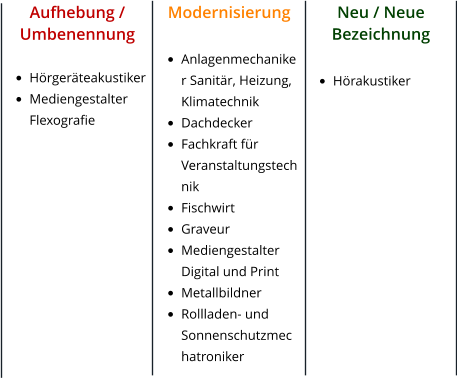 Aufhebung / Umbenennung  •	Hörgeräteakustiker •	Mediengestalter Flexografie   Modernisierung  •	Anlagenmechaniker Sanitär, Heizung, Klimatechnik •	Dachdecker •	Fachkraft für Veranstaltungstechnik •	Fischwirt •	Graveur •	Mediengestalter Digital und Print •	Metallbildner •	Rollladen- und Sonnenschutzmechatroniker   Neu / Neue Bezeichnung  •	Hörakustiker