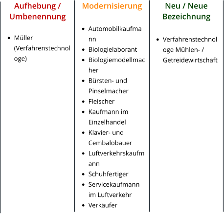 Aufhebung / Umbenennung  •	Müller (Verfahrenstechnologe)   Modernisierung  •	Automobilkaufmann •	Biologielaborant •	Biologiemodellmacher •	Bürsten- und Pinselmacher •	Fleischer •	Kaufmann im Einzelhandel •	Klavier- und Cembalobauer •	Luftverkehrskaufmann •	Schuhfertiger •	Servicekaufmann im Luftverkehr •	Verkäufer    Neu / Neue Bezeichnung  •	Verfahrenstechnologe Mühlen- / Getreidewirtschaft