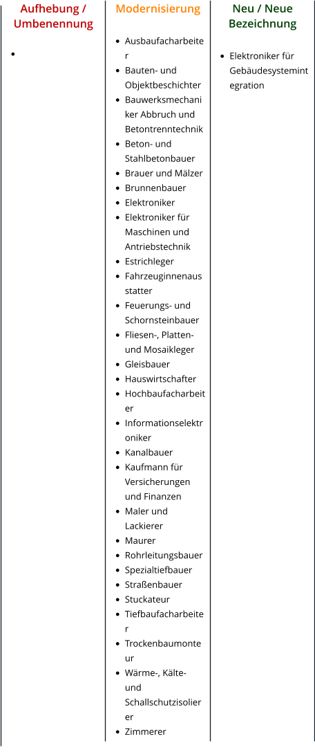 Aufhebung / Umbenennung  •	      Modernisierung  •	Ausbaufacharbeiter •	Bauten- und Objektbeschichter •	Bauwerksmechaniker Abbruch und Betontrenntechnik •	Beton- und Stahlbetonbauer •	Brauer und Mälzer •	Brunnenbauer •	Elektroniker •	Elektroniker für Maschinen und Antriebstechnik •	Estrichleger •	Fahrzeuginnenausstatter •	Feuerungs- und Schornsteinbauer •	Fliesen-, Platten- und Mosaikleger •	Gleisbauer •	Hauswirtschafter •	Hochbaufacharbeiter •	Informationselektroniker •	Kanalbauer •	Kaufmann für Versicherungen und Finanzen •	Maler und Lackierer •	Maurer •	Rohrleitungsbauer •	Spezialtiefbauer •	Straßenbauer •	Stuckateur •	Tiefbaufacharbeiter •	Trockenbaumonteur •	Wärme-, Kälte- und Schallschutzisolierer •	Zimmerer        Neu / Neue Bezeichnung  •	Elektroniker für Gebäudesystemintegration