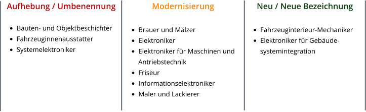 Aufhebung / Umbenennung  •	Bauten- und Objektbeschichter •	Fahrzeuginnenausstatter •	Systemelektroniker    Modernisierung  •	Brauer und Mälzer •	Elektroniker •	Elektroniker für Maschinen und       Antriebstechnik •	Friseur •	Informationselektroniker •	Maler und Lackierer       Neu / Neue Bezeichnung  •	Fahrzeuginterieur-Mechaniker •	Elektroniker für Gebäude-       systemintegration