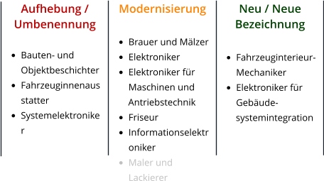 Aufhebung / Umbenennung  •	Bauten- und Objektbeschichter •	Fahrzeuginnenausstatter •	Systemelektroniker    Modernisierung  •	Brauer und Mälzer •	Elektroniker •	Elektroniker für Maschinen und       Antriebstechnik •	Friseur •	Informationselektroniker •	Maler und Lackierer       Neu / Neue Bezeichnung  •	Fahrzeuginterieur-Mechaniker •	Elektroniker für Gebäude-       systemintegration